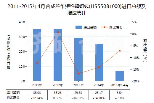 2011-2015年4月合成纖維短纖縫紉線(HS55081000)進(jìn)口總額及增速統(tǒng)計(jì)